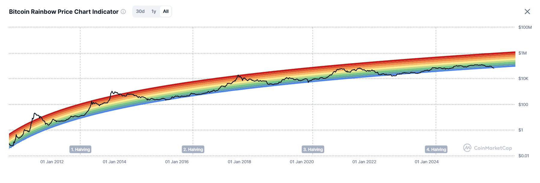 Bitcoin Rainbow Price Chart Indicator.png
