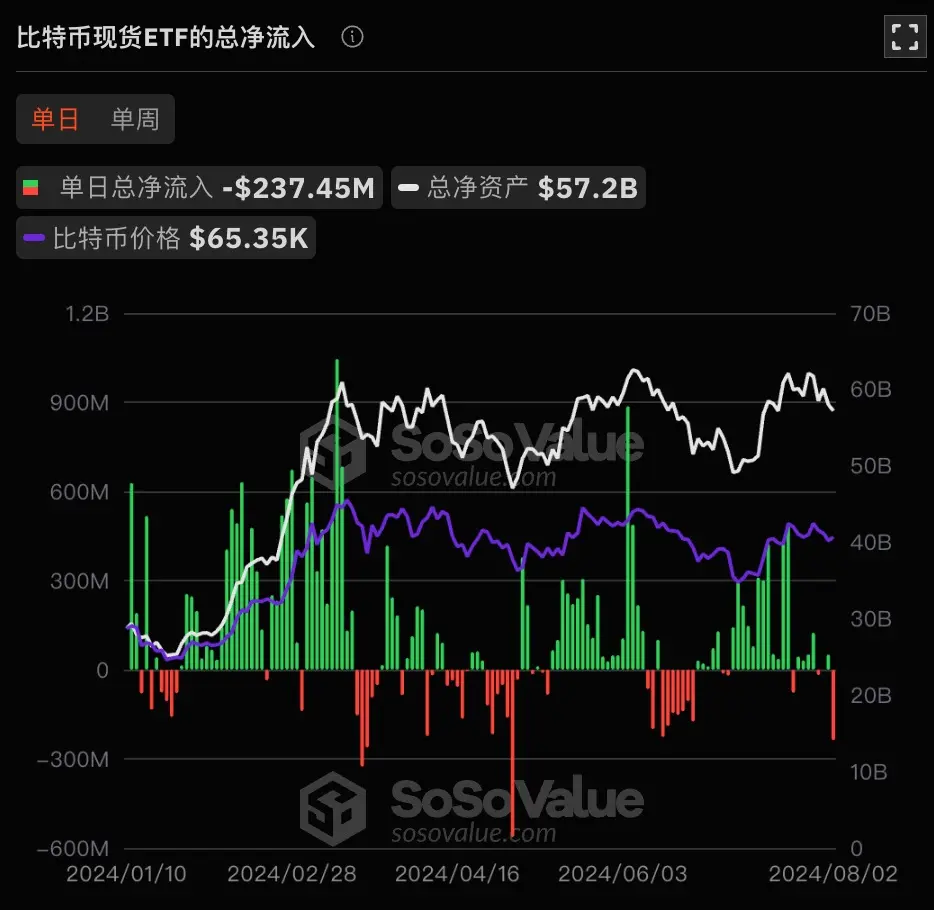 Bitcoin Spot ETF Punya Total Arus Bersih Sebesar US$237