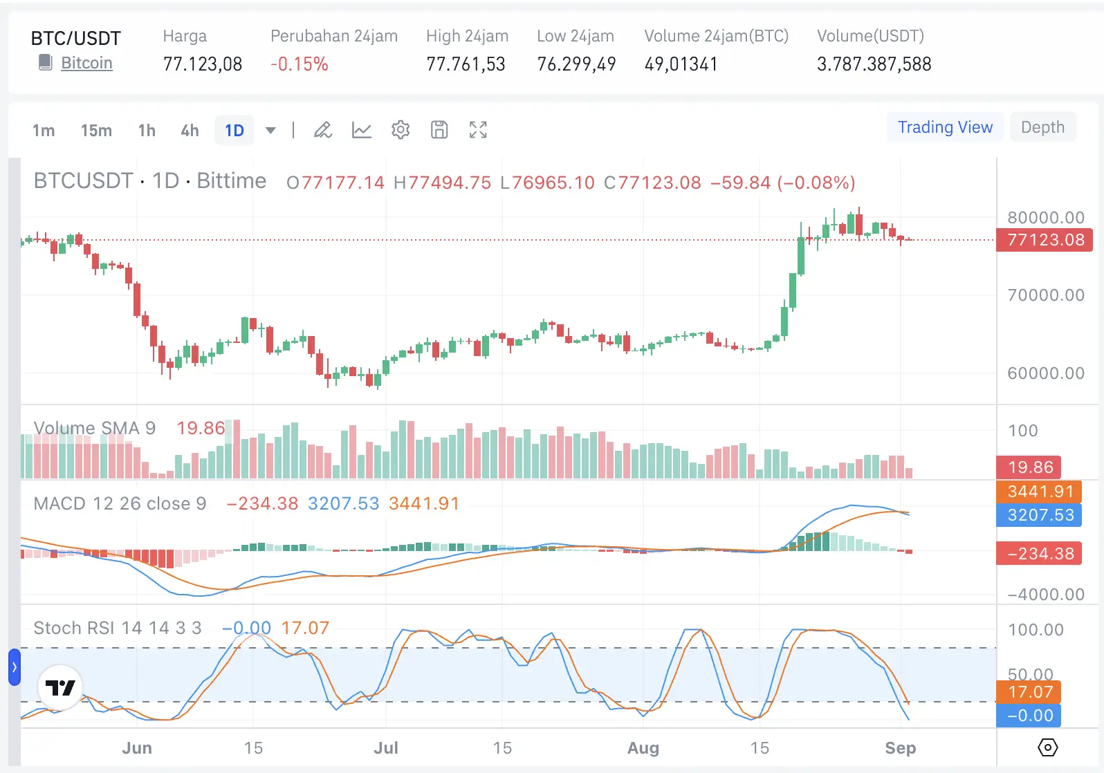 Bitcoin dan Crypto Bakal Volatil Bulan Ini, Akankah September Jadi Rektember - harga.webp