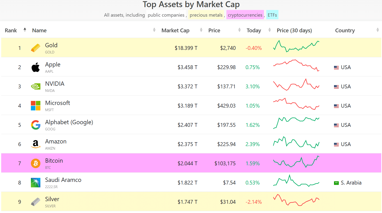 Bitcoin tempati posisi ketujuh sebagai aset terbesar di dunia, siap kejar emas. (Sumber; CompaniesMarketCap).png