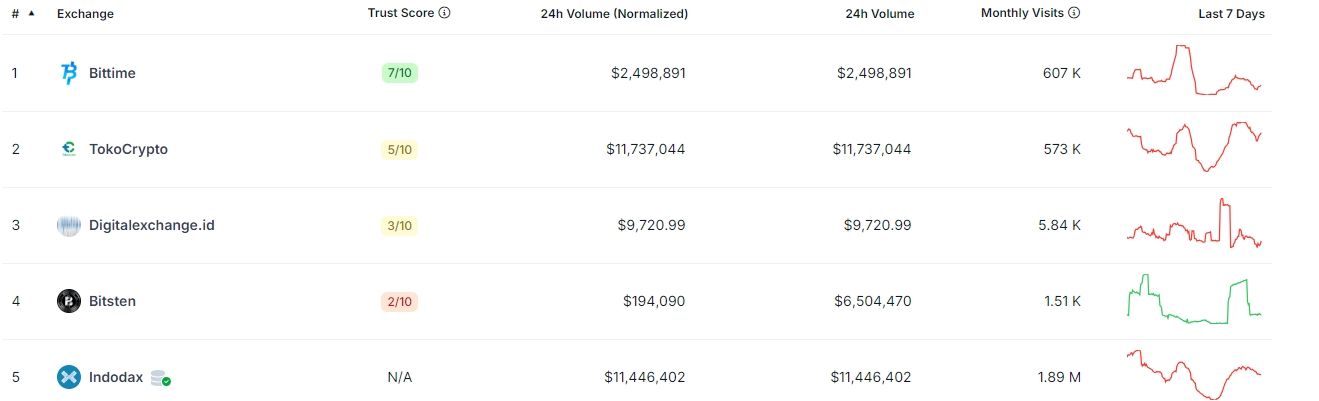 Bittime Coingecko.jpg