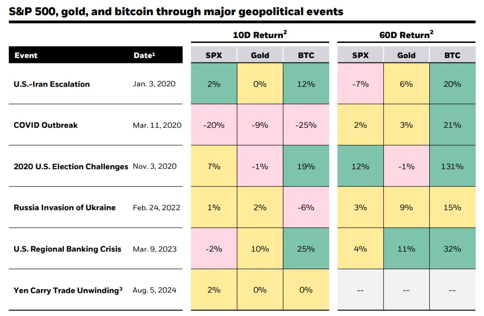 BlackRock Soroti Bitcoin Sebagai Pelindung dari Krisis Ekonomi