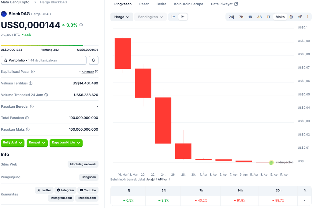 BlockDAG (BDAG) on CoinGecko