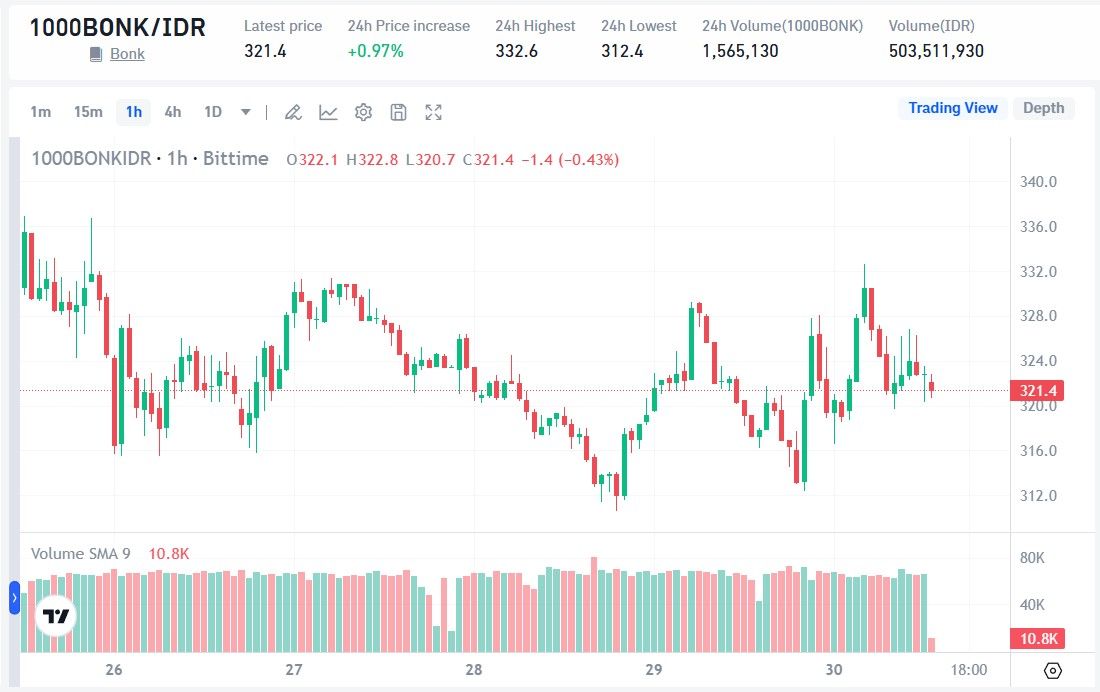 Bonk (BONK) Price.jpg