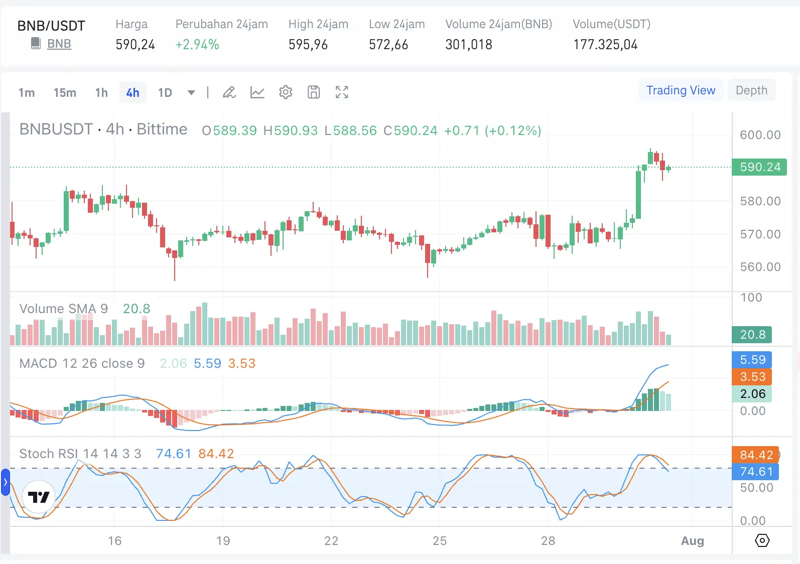 Bukan Bitcoin dan XRP, Beberapa Altcoin Ini Justru Breakout - BNB.webp