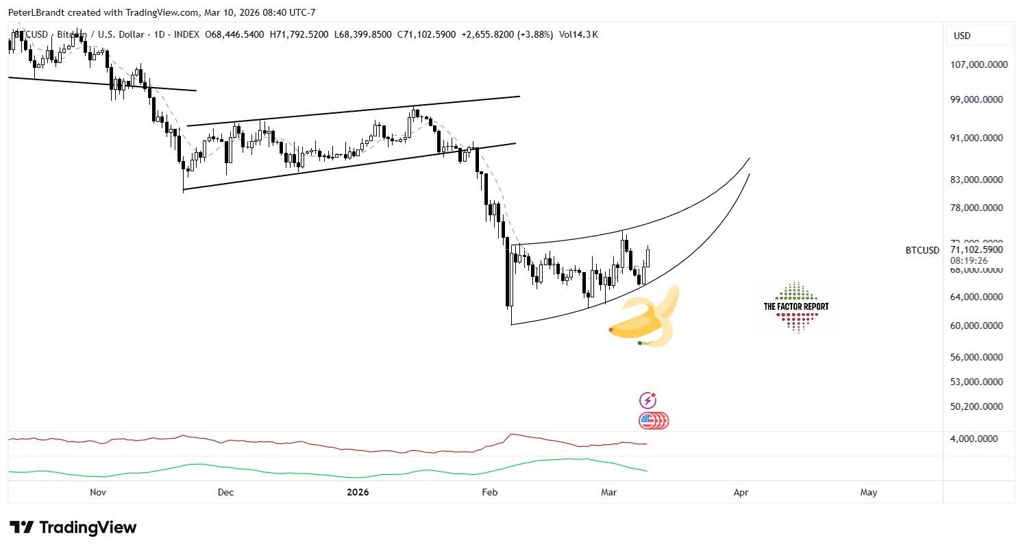 Bullish Bitcoin Predictions