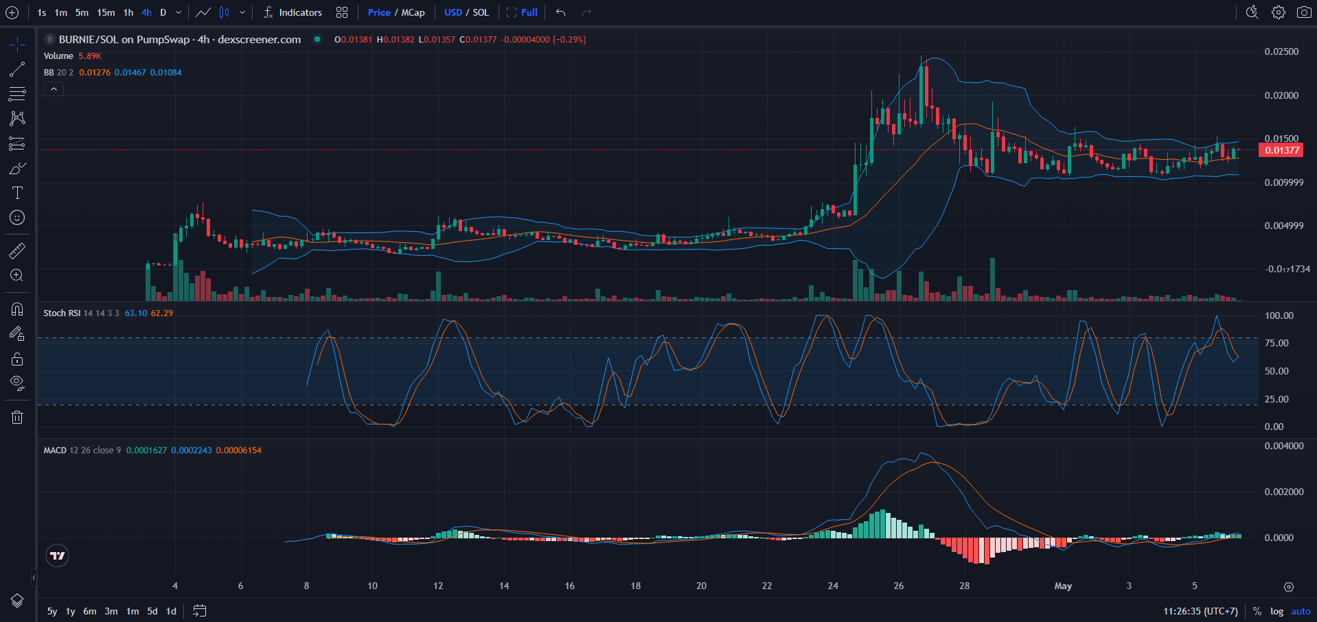Burnie Senders (BURNIE) Price Chart