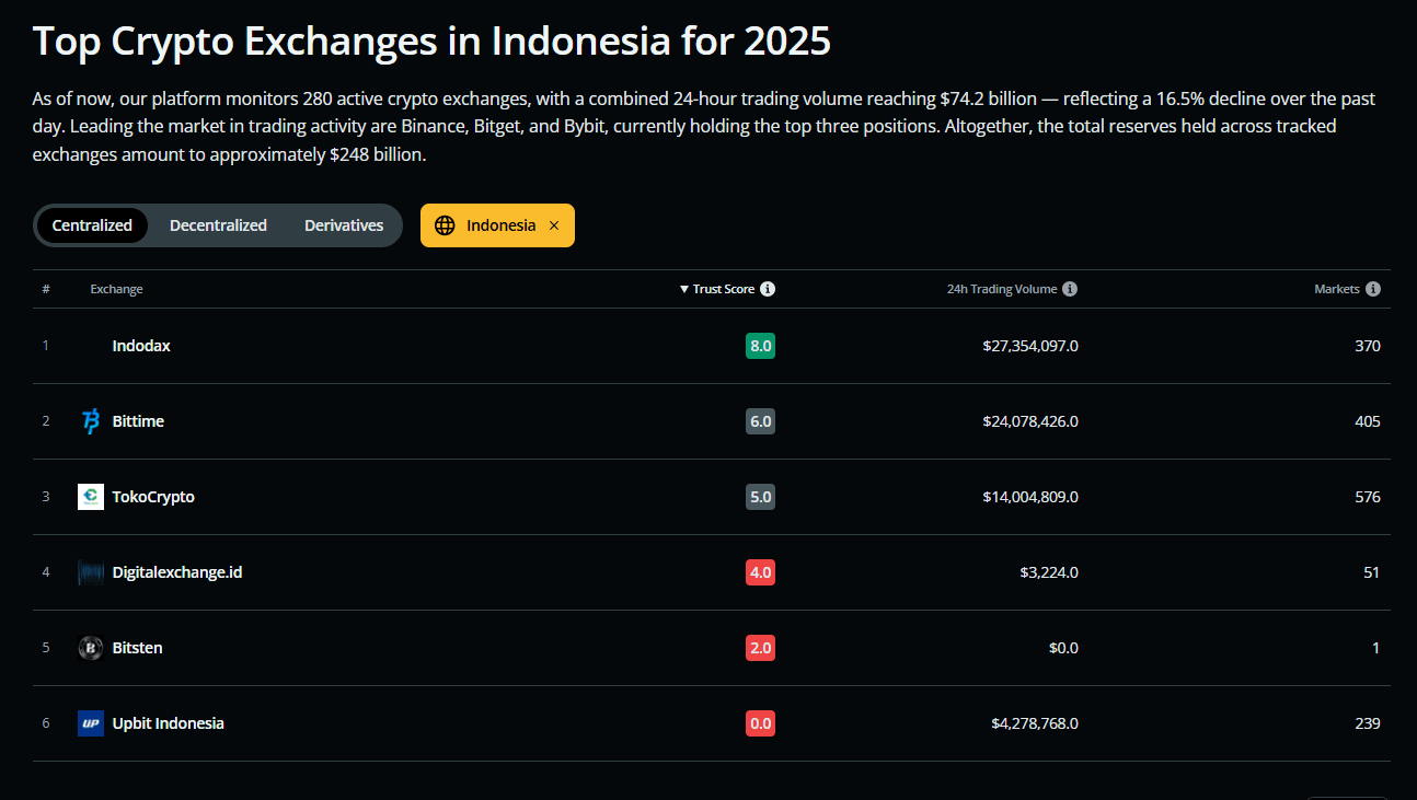 Bursa Crypto Lokal Terbaik di Indonesia