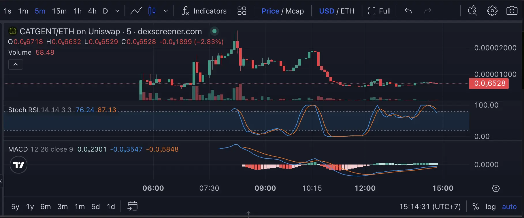 CATGENT Gunakan AI untuk Trading dan Kumpulkan CASHCAT, Bagaimana Cara Kerjanya -dex.webp