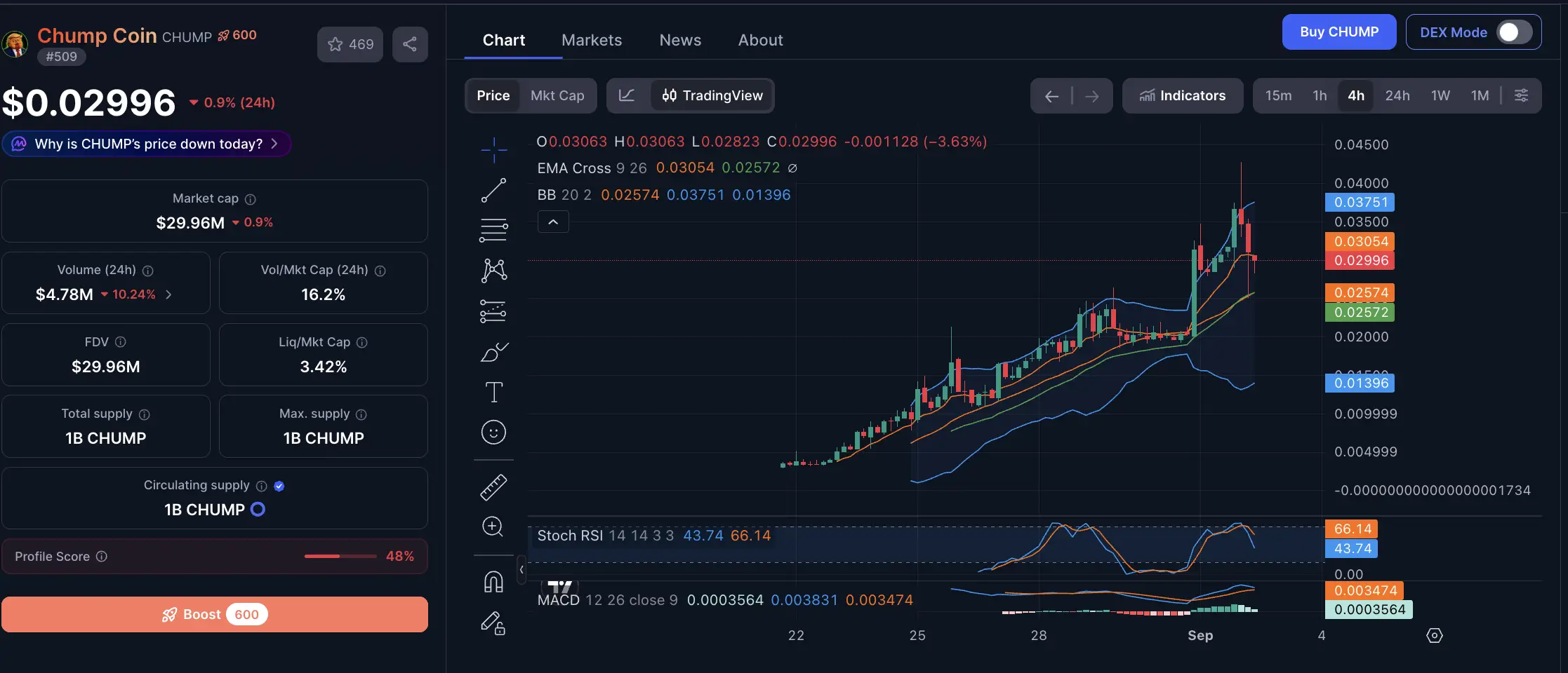 CHUMP Coin Apakah Masih Bullish Simak Prediksinya - harga.webp
