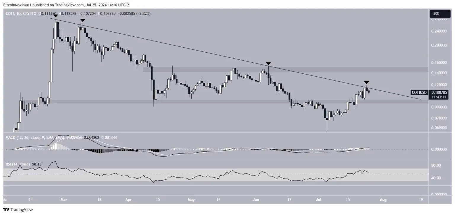 COTI price analysis.webp