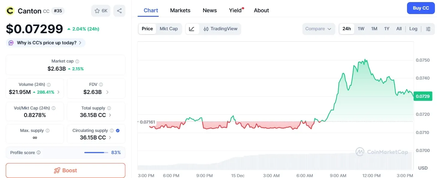 Harga Canton (CC) Hari Ini