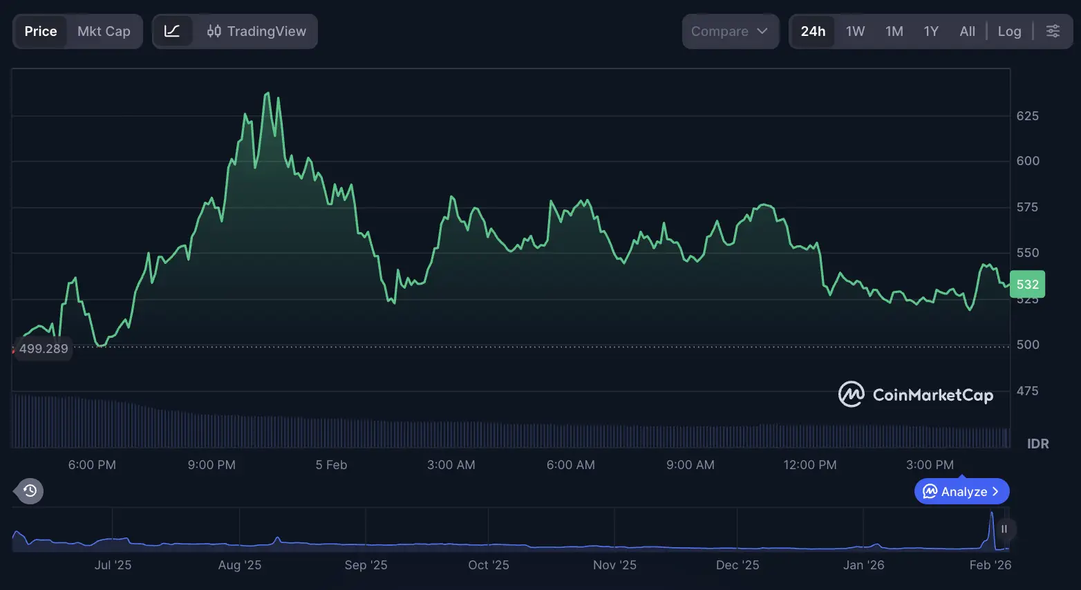 Cara Beli Bulla Meme Coin di DEX dan Trading Aman di Indonesia - price.webp