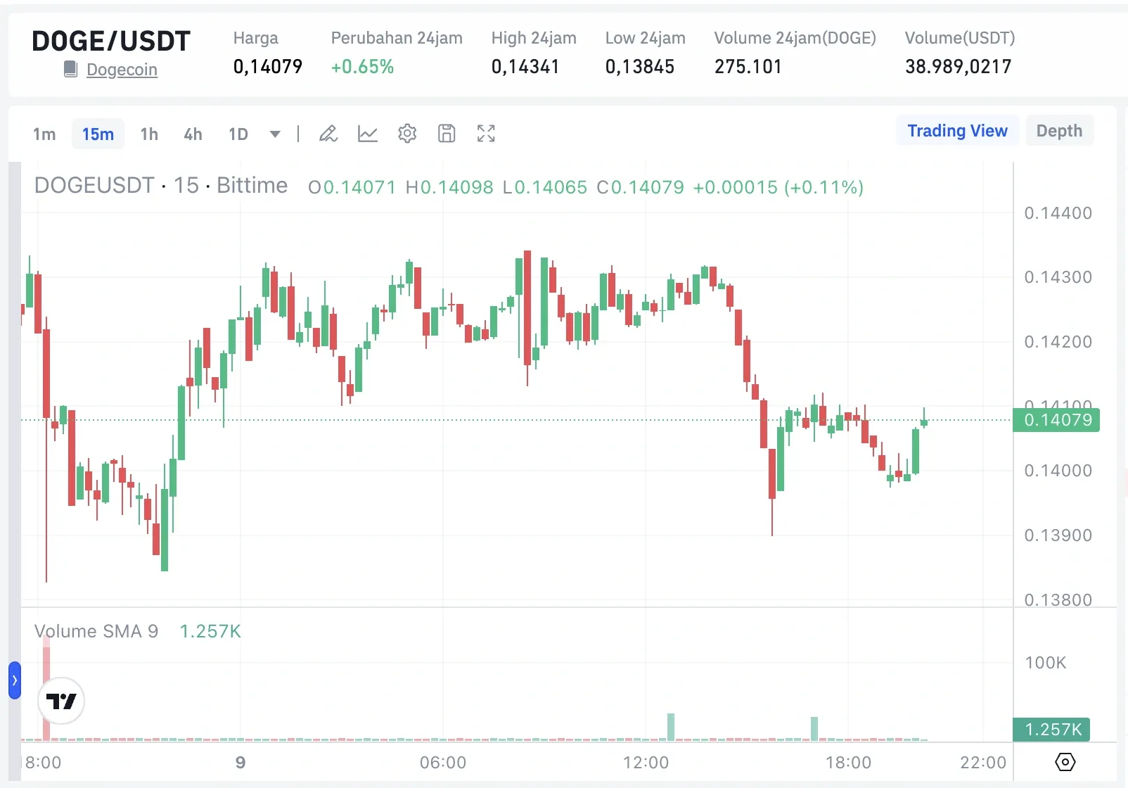 Cara Beli DOGEUSDT di Bittime - harga.webp