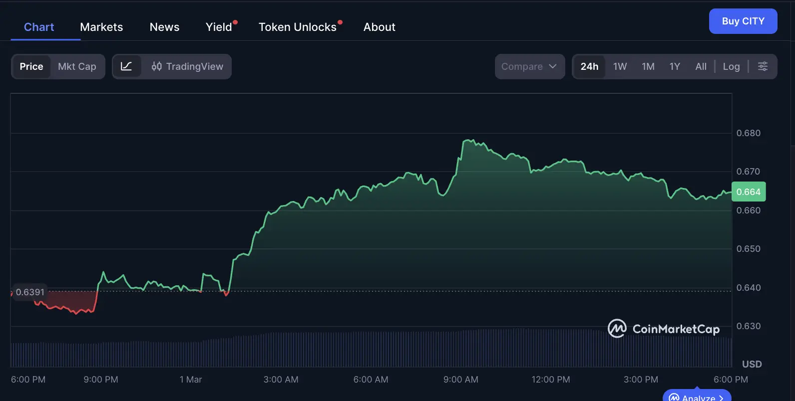 Cara Beli Manchester City Fan Token (CITY) di Bittime - price.webp