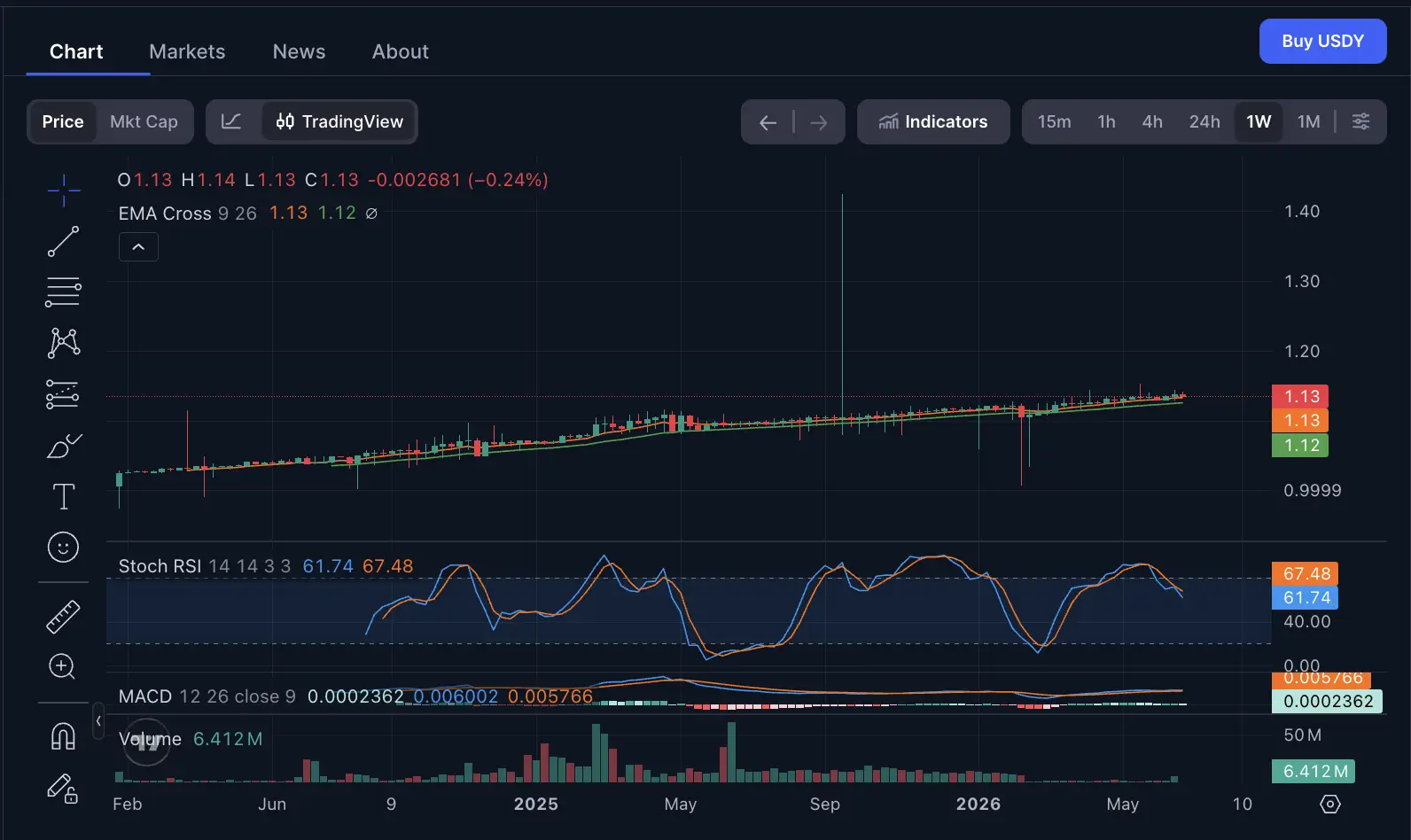 Cara Beli Ondo US Dollar Yield (USDY) Panduan Lengkap xStocks untuk Pemula - cmc.webp