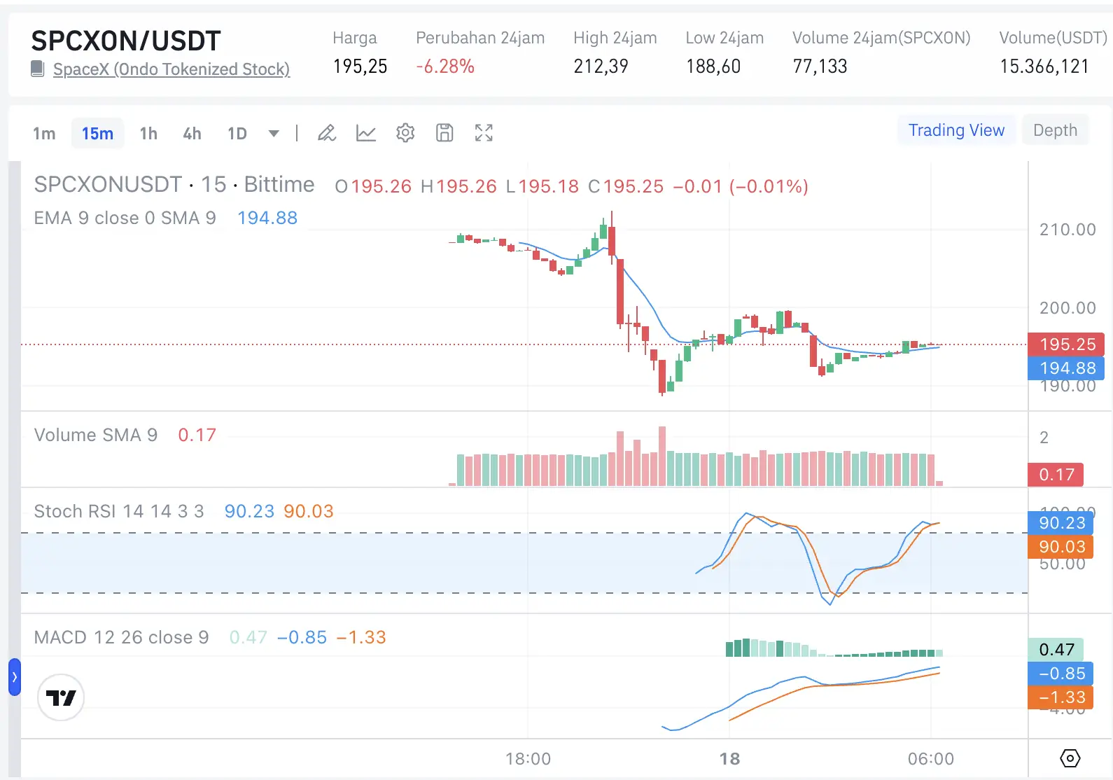 Cara Beli SpaceX Tokenized Stock (SPCXon) Panduan Token Saham SpaceX Ondo - harga.webp