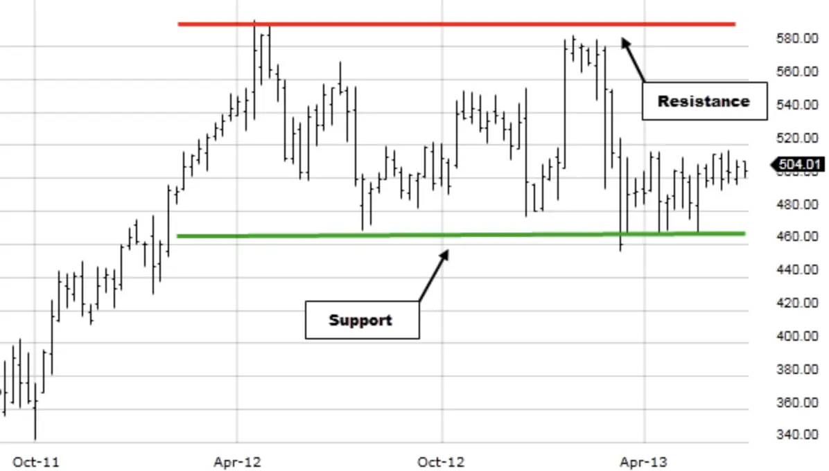 Cara Gampang Menentukan Support dan Resistance untuk Trader Pemula - image.webp