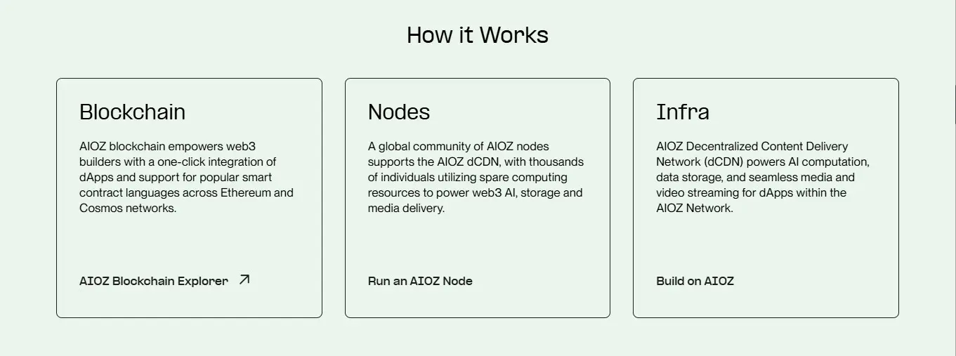 Cara Kerja AIOZ Network.