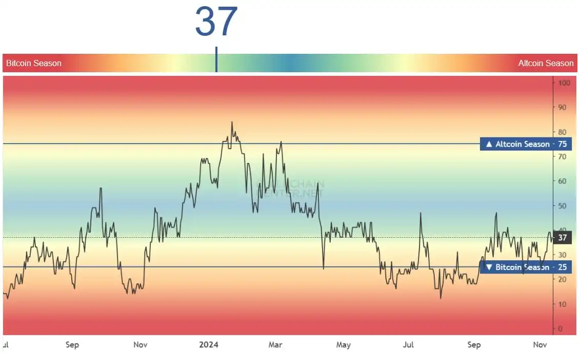 Cara Membaca Altcoin Season Index - bitcoin vs altcoin season.webp