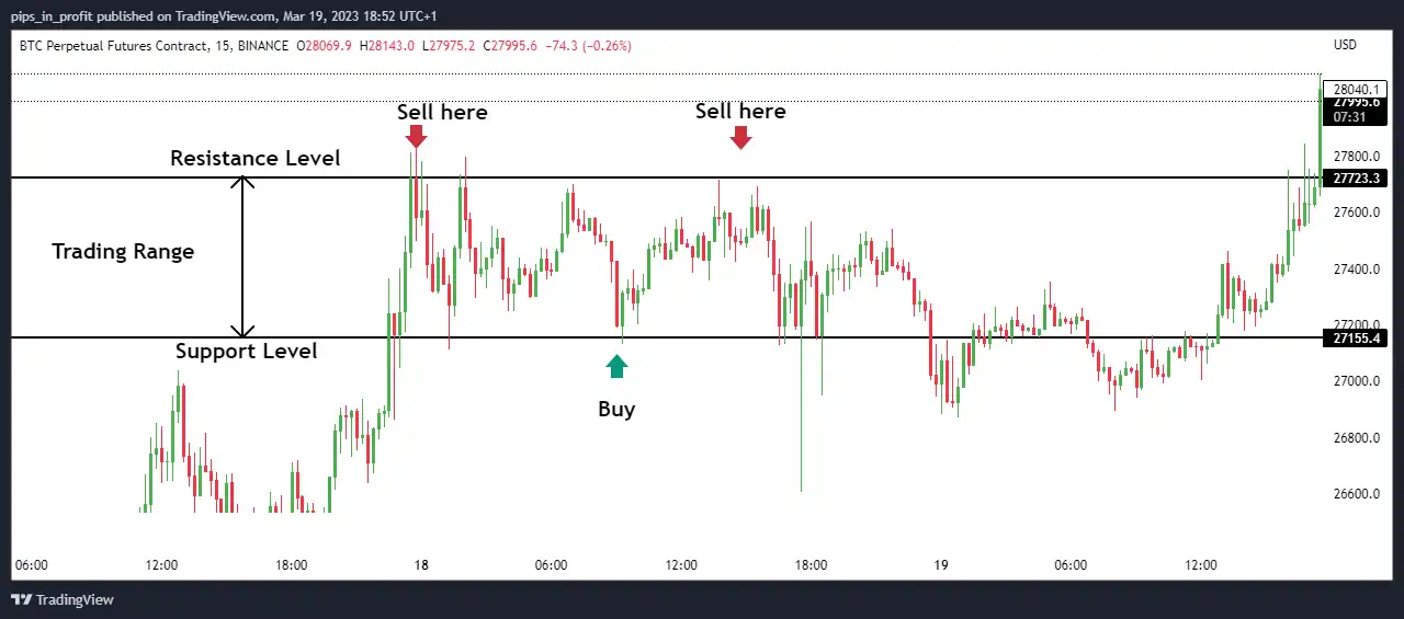 Cara Take Profit dari Trading Crypto Biar Gak Loss - range trading.webp