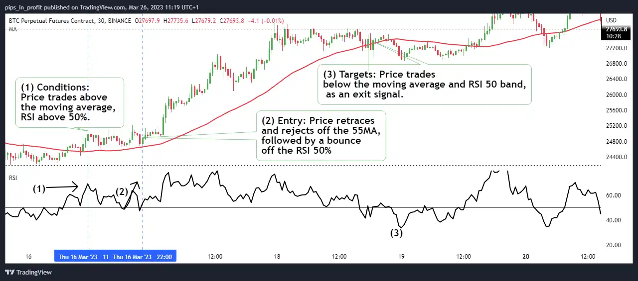 Cara Take Profit dari Trading Crypto Biar Gak Loss - rsi + ma.webp