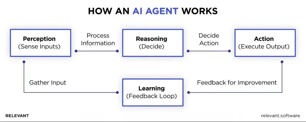 Cara kerja AI Agents.