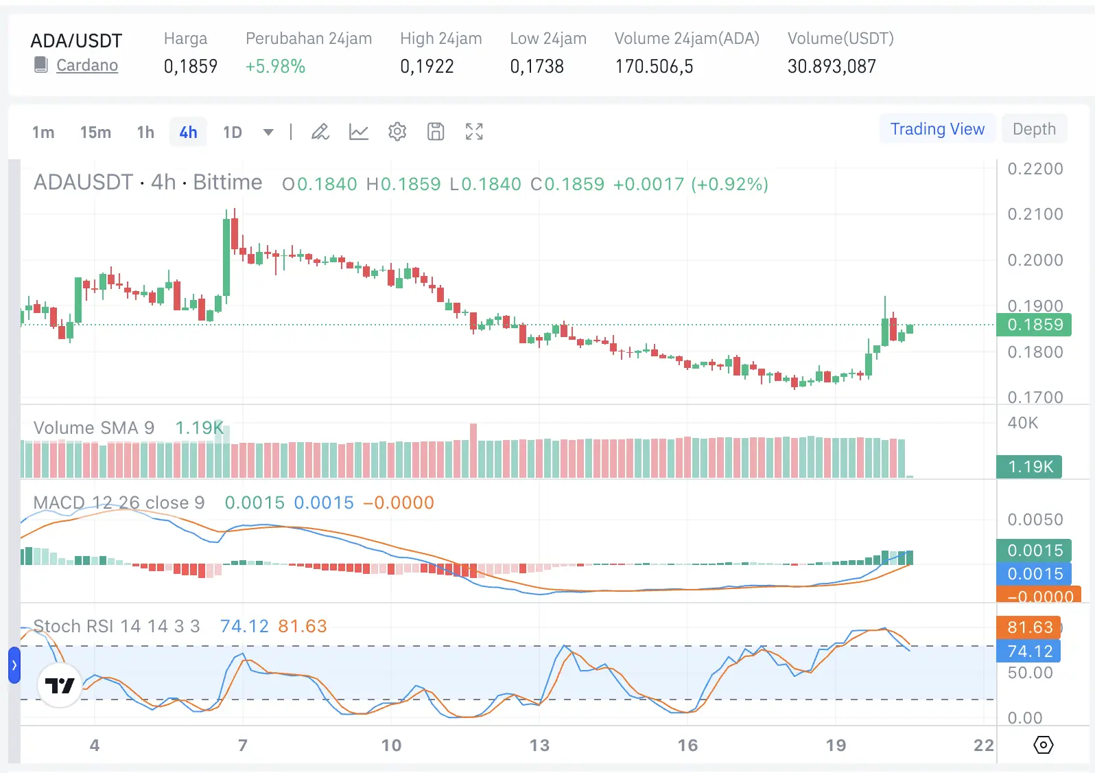 Cardano (ADA) Price Prediction 2026 Target $2,60 di Tengah Aktivitas Blockchain yang Melambat - harga.webp