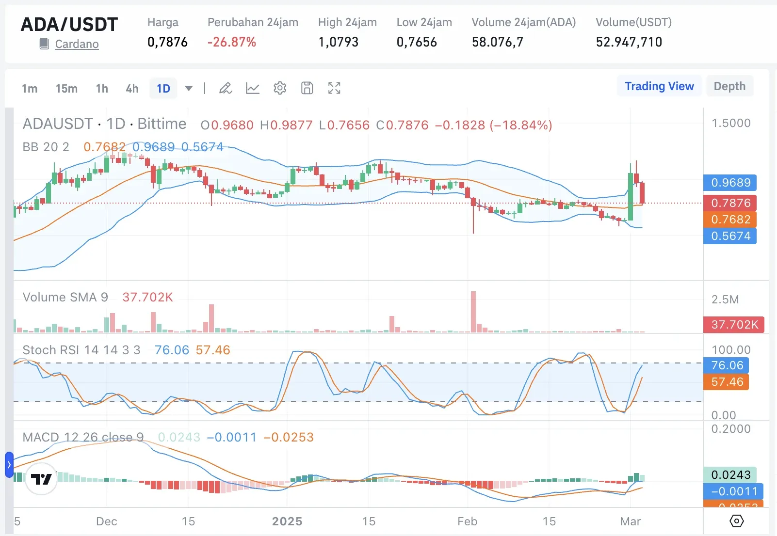 Cardano (ADA) dan XRP Jadi Aset Cadangan AS Tuai Kritikan - ADA to USDT Bittime.webp