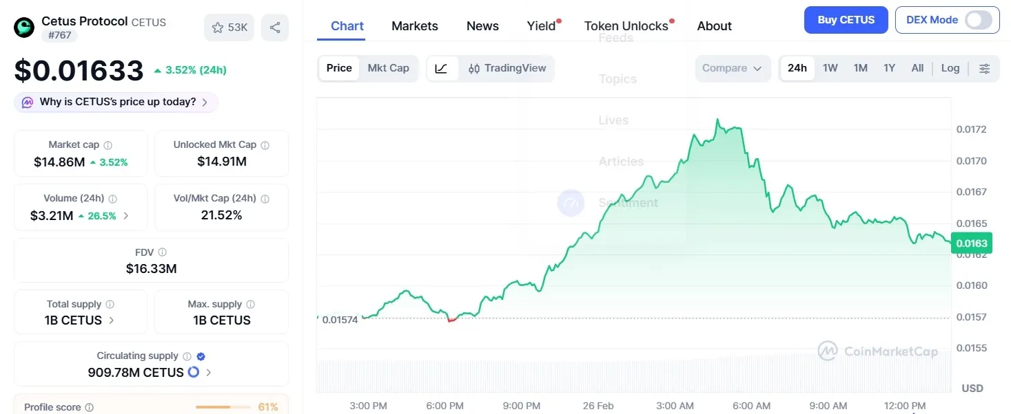 Cetus Protocol (CETUS) Price.webp