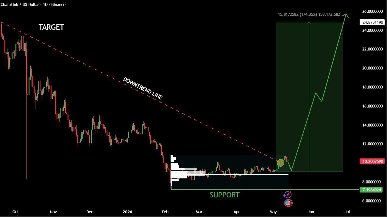 Chainlink (LINK) Price Chart 14 May 2026