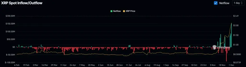 Chart Coinglass XRP.