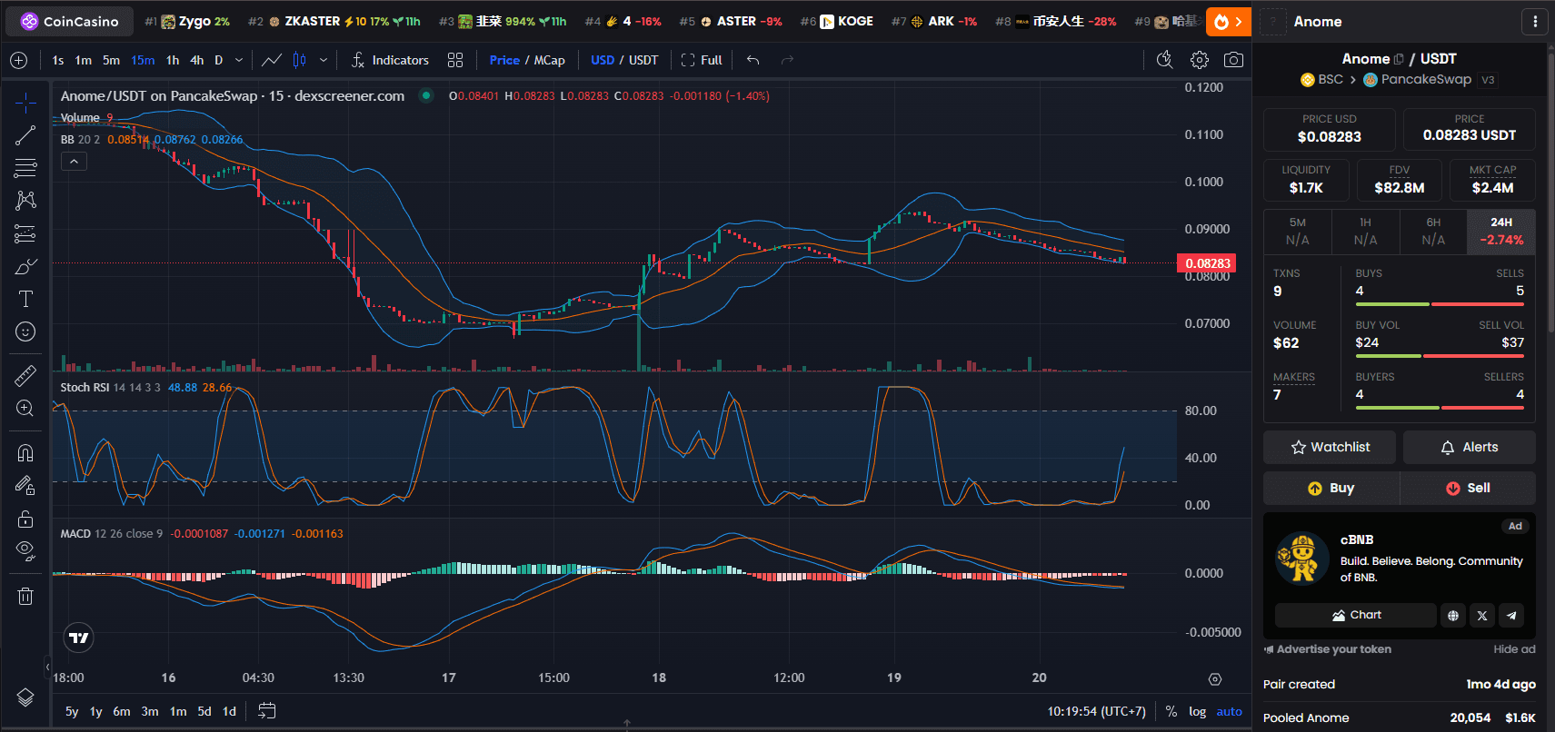 Chart Harga Anome (ANOME)