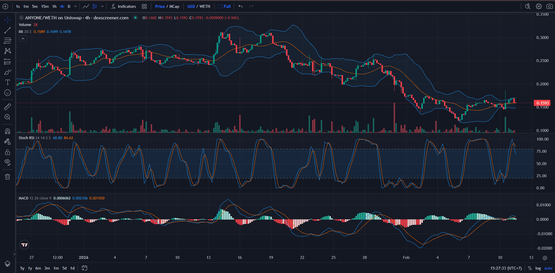 Anyone Protocol (ANYONE) Price Chart
