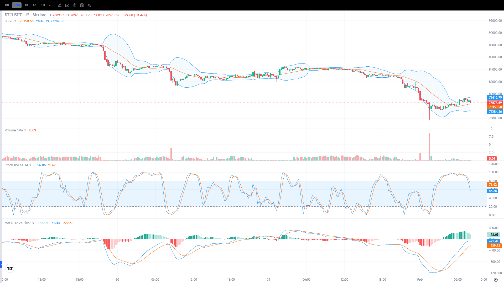 Bitcoin (BTC) Price Chart — February 1, 2026