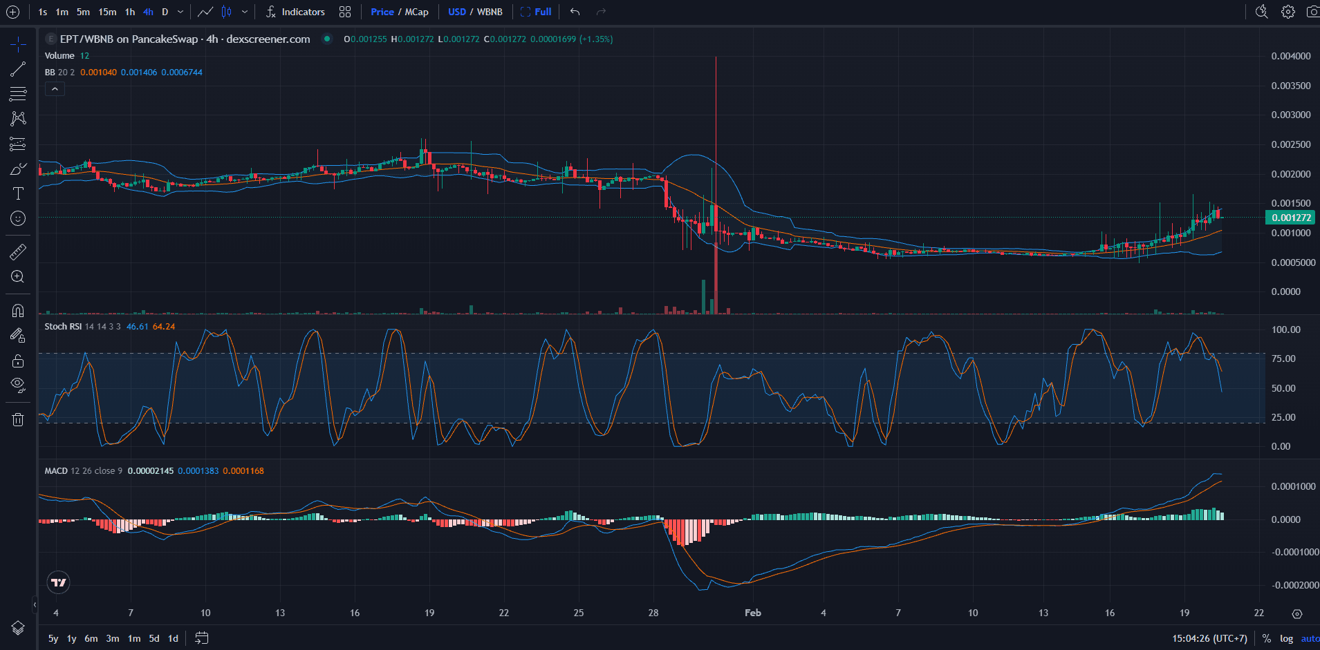 Chart Harga Balance (EPT)