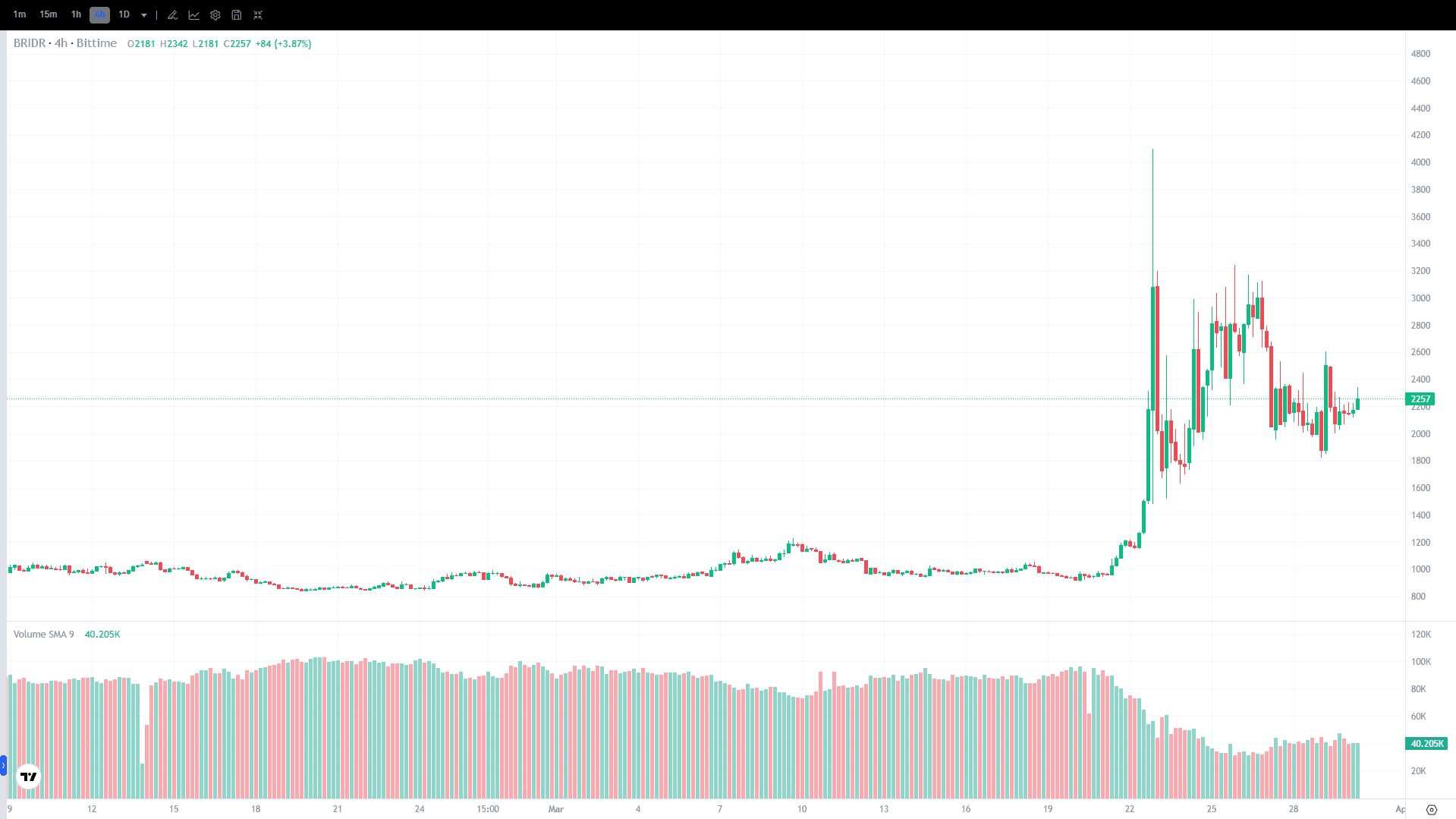 Chart Harga Bedrock (BR)