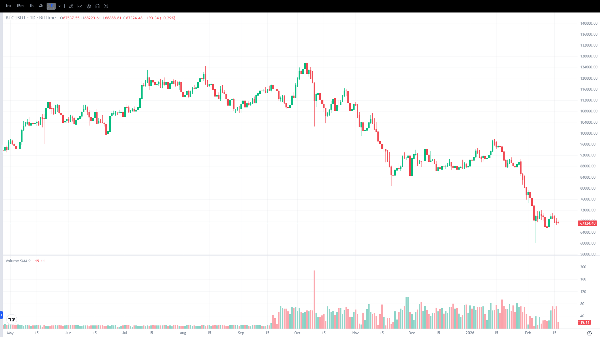 Chart Harga Bitcoin (BTC) 18 Februari 2026