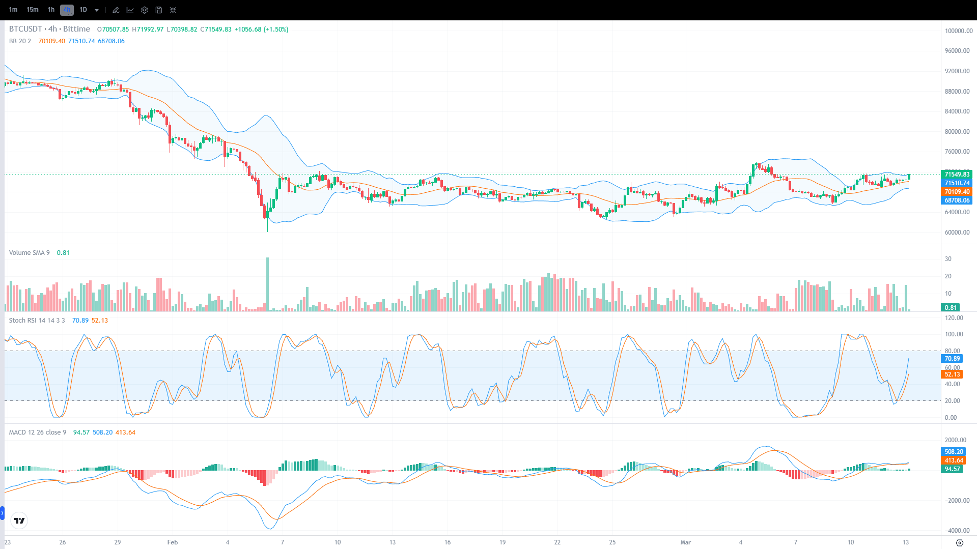 Chart Harga Bitcoin (BTC) 4 Jam