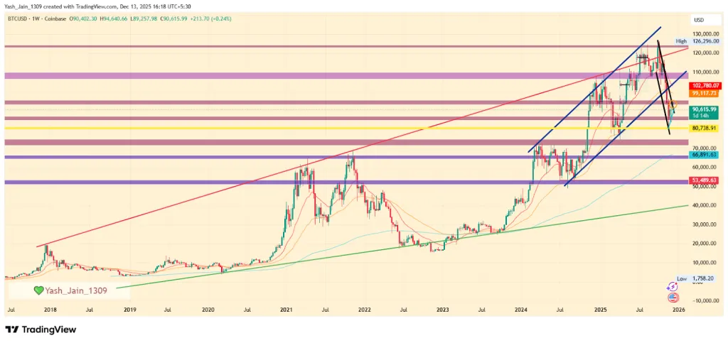 Chart Harga Bitcoin (BTC)