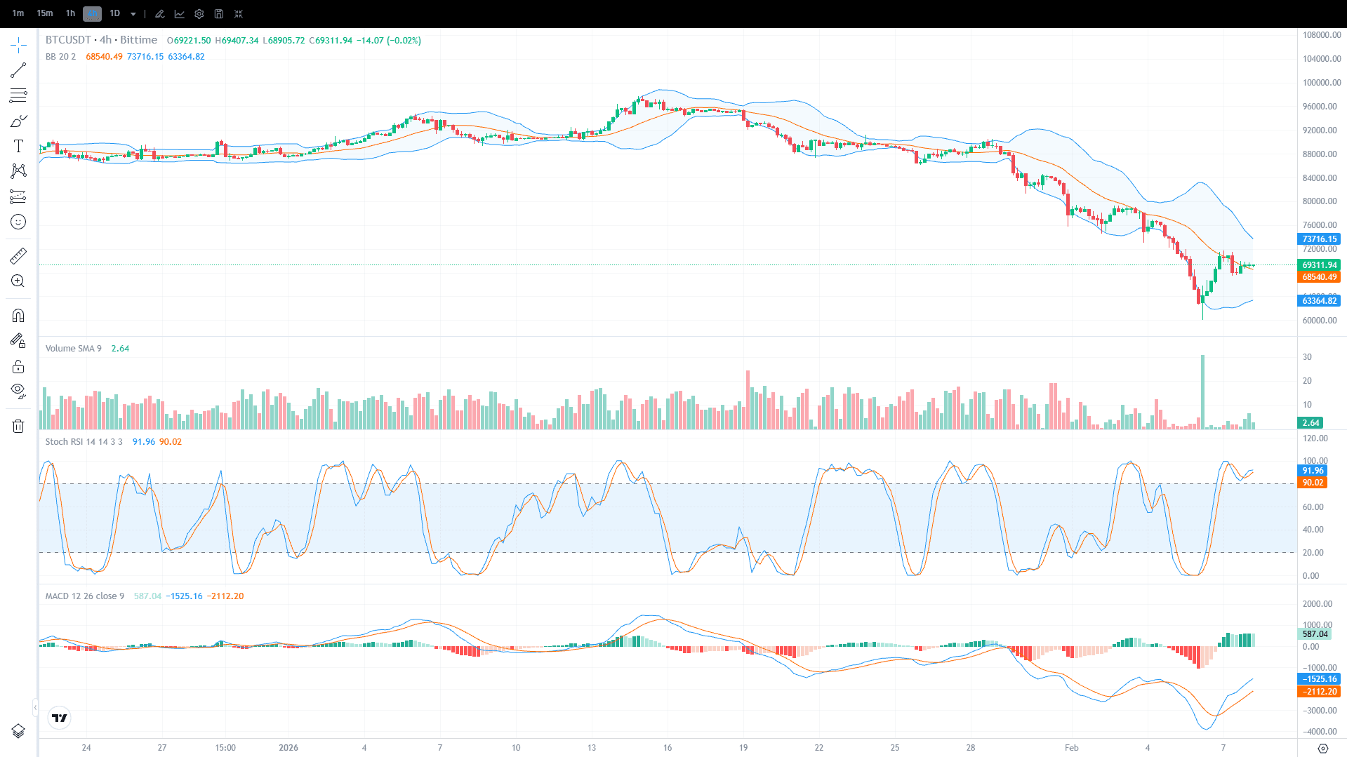 Chart Harga Bitcoin (BTC) 8 Februari 2026