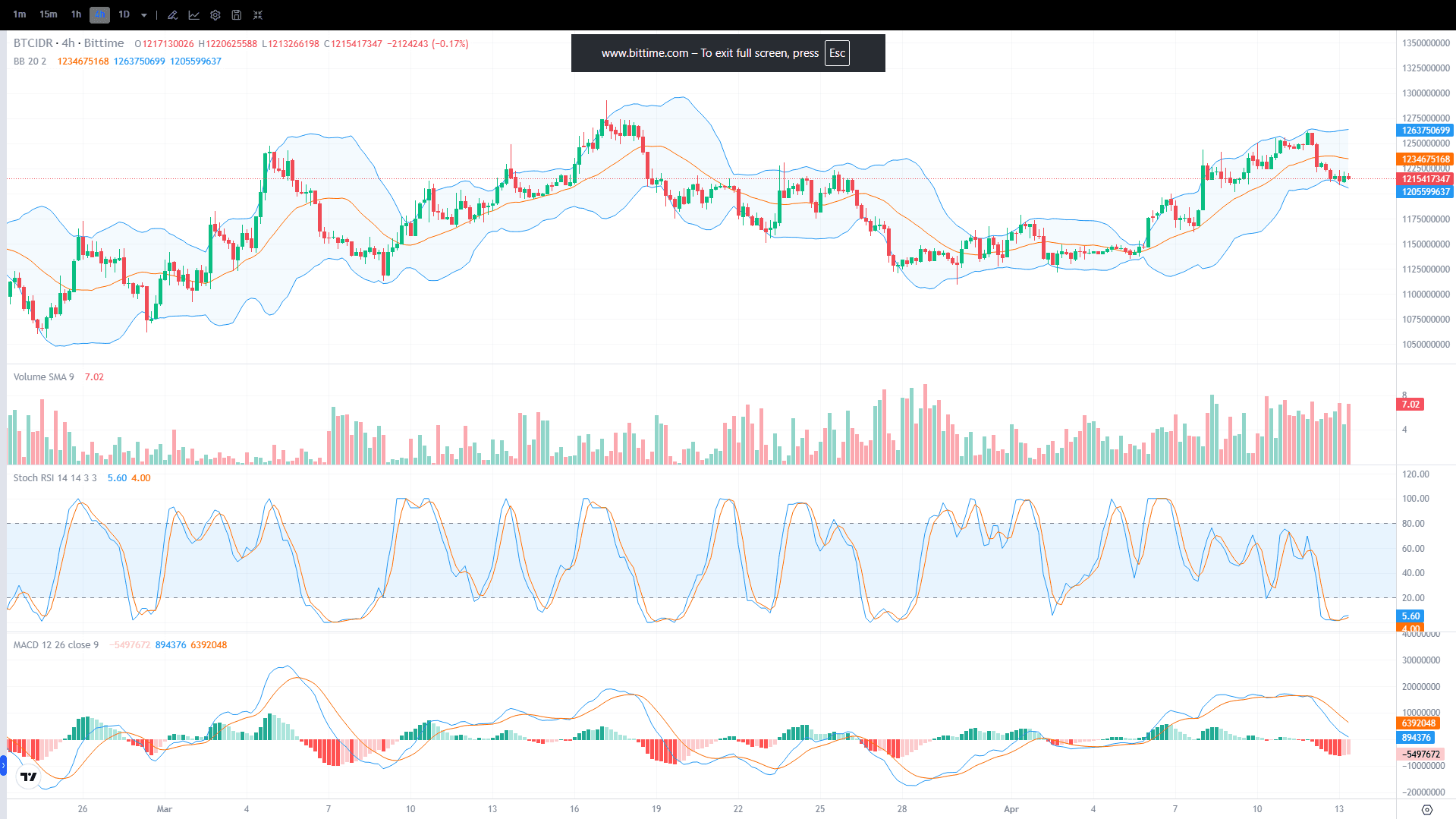 Chart Harga Bitcoin (BTC)