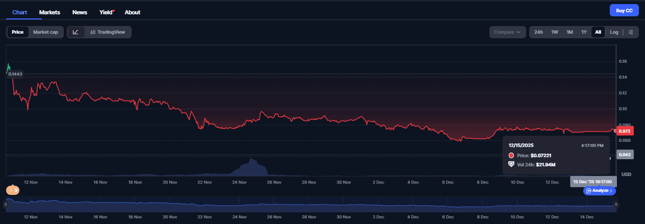Chart Harga Canton Network (CC)