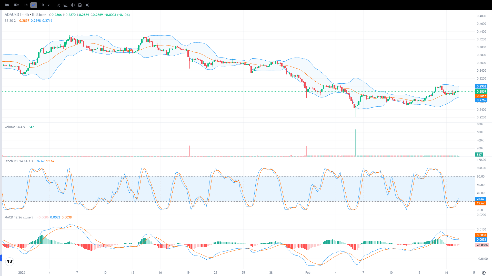 Chart Harga Cardano (ADA) 17 Februari 2026