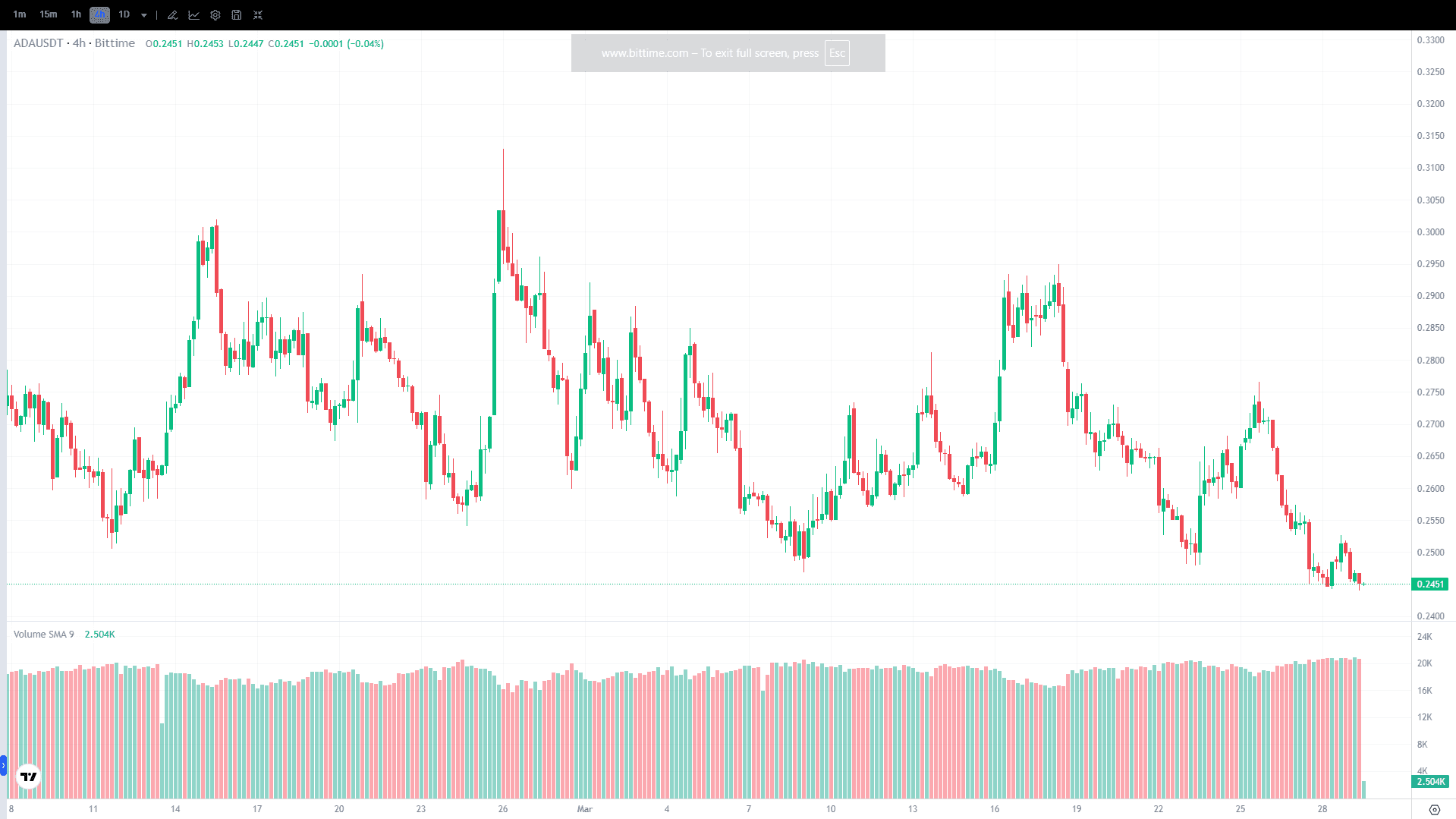 Chart Harga Cardano (ADA) 29 Maret 2026