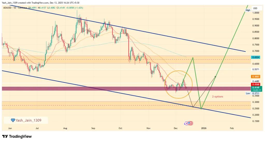 Chart Harga Cardano (ADA)