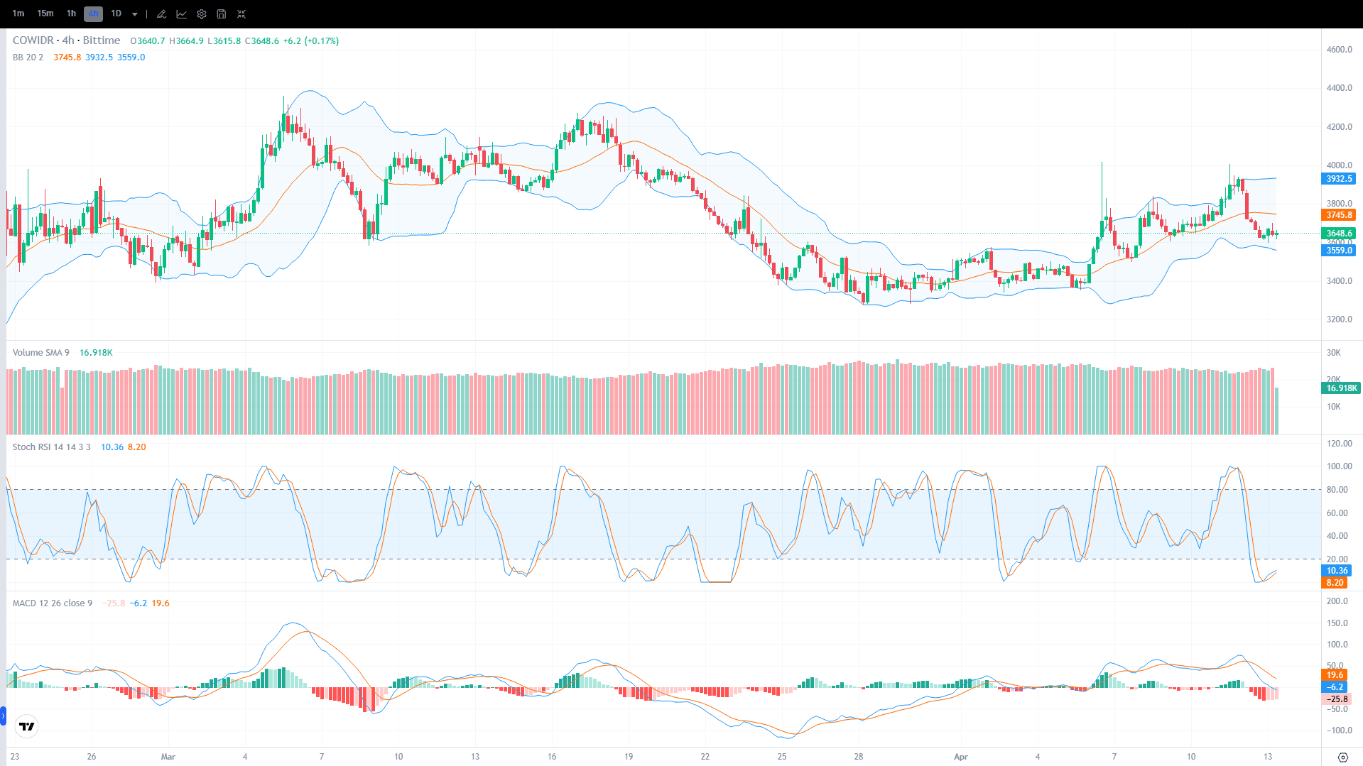 Chart Harga Cow Protocol (COW)