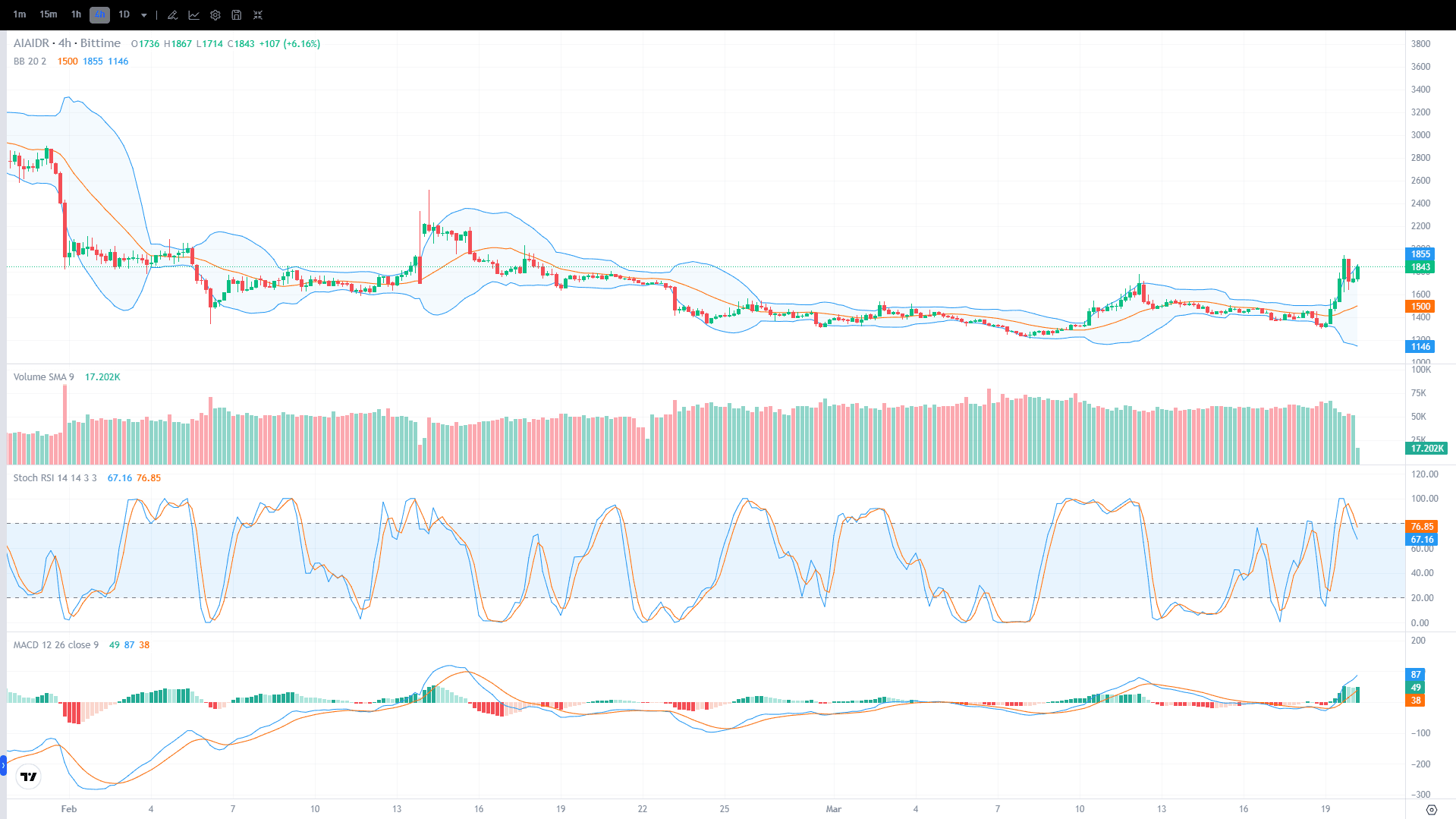 DeAgentAI (AIA) Price Chart