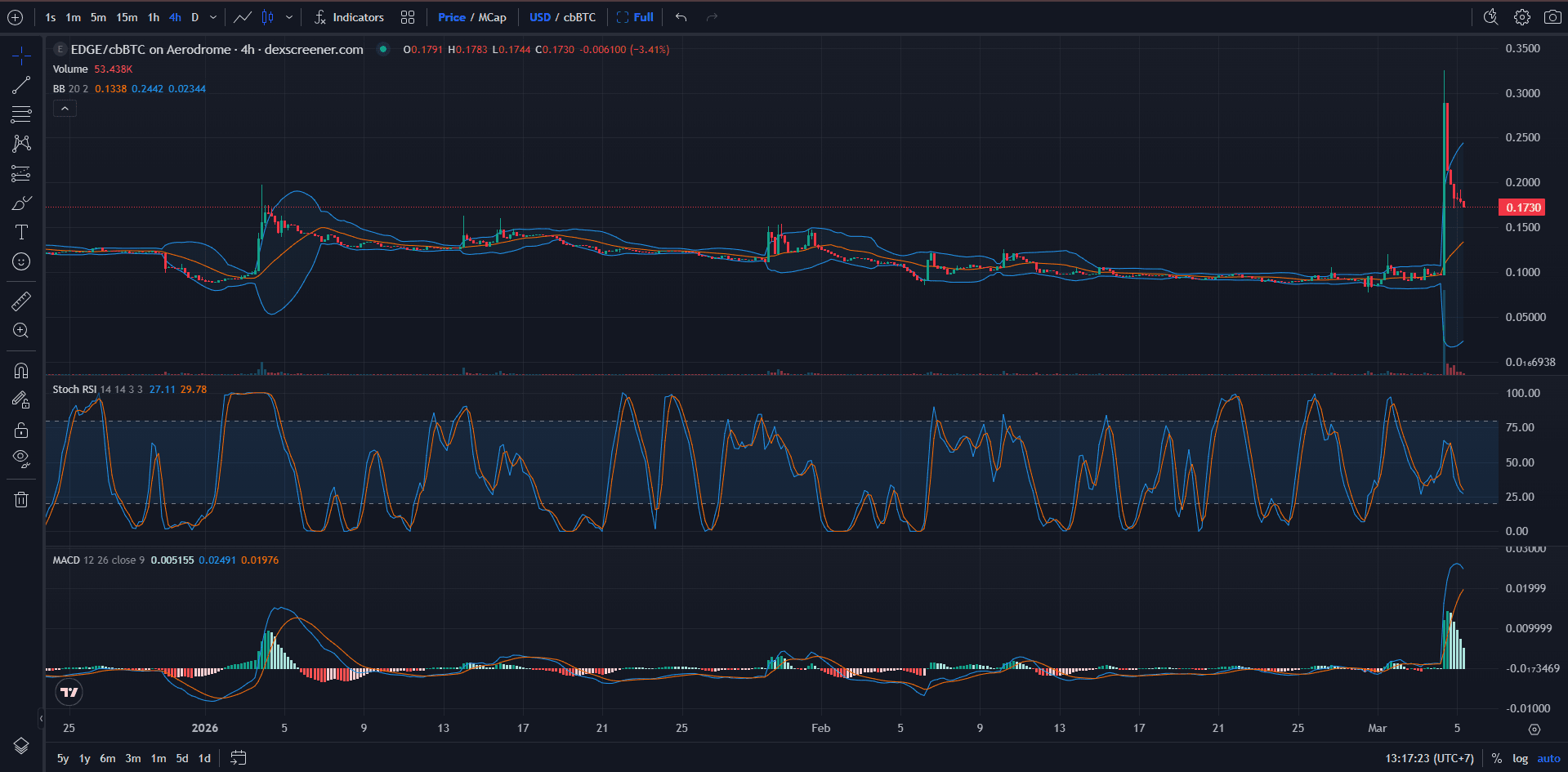 Chart Harga Definitive (EDGE)