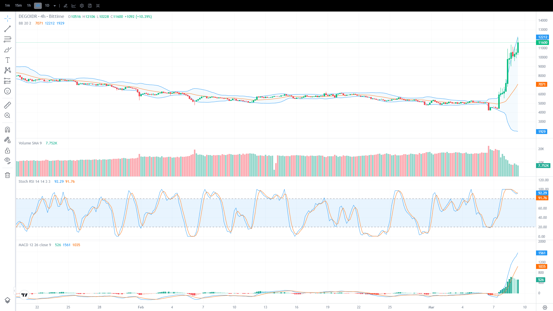 Dego Finance (DEGO) Price Chart